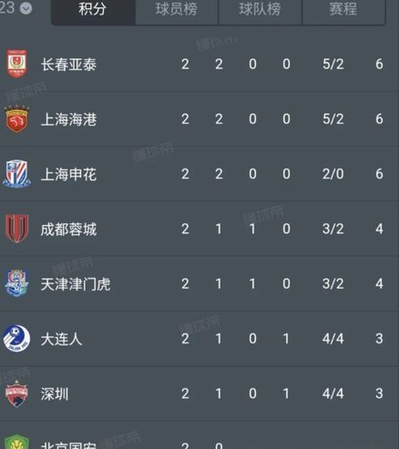 成都蓉城领跑7分！海牛保级脱险，天津负分深陷泥潭