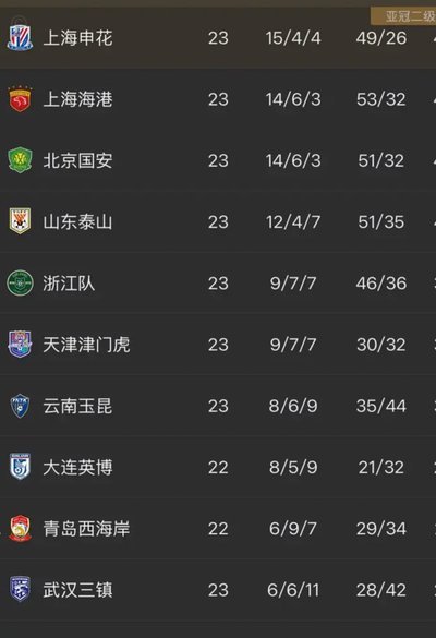 中超积分榜：蓉城7分优势领跑，海牛逃出降级区，天津仍负分