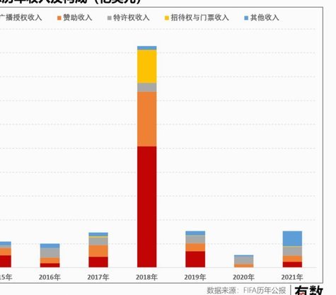 若央视放弃购买世界杯版权，FIFA收入将缩水几何？
