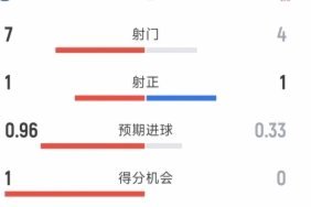 恩佐vs利物浦：1球2射2正，13对抗3成功