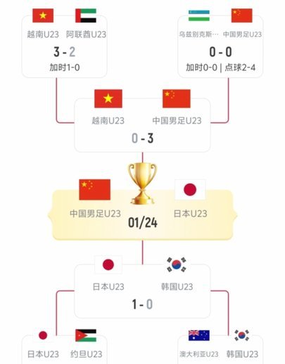 两战日本，国足差距明显，战术亟待革新！