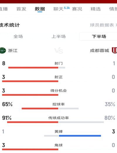 中国0-0泰国鏖战半场：控球优势难破门