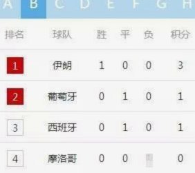 西葡提前锁定晋级快车道？欧国联积分榜大洗牌！