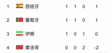 欧国联积分：西葡提前晋级8强 德国克罗地亚挪威尴尬